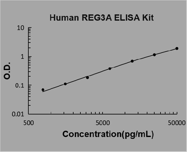 Human REG3A PicoKine ELISA Kit standard curve