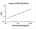 Human LYPD3 PicoKine ELISA Kit standard curve