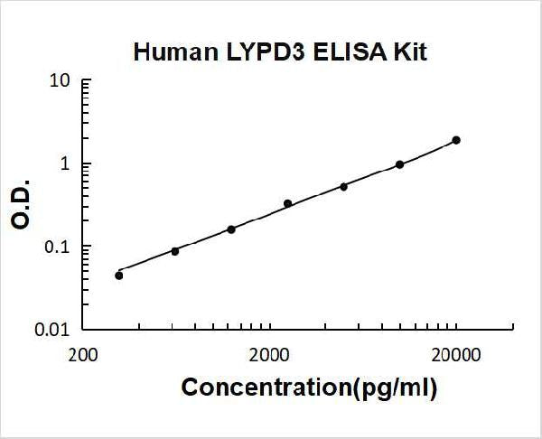 Human LYPD3 PicoKine ELISA Kit standard curve