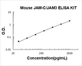 Mouse JAM-C/JAM3 PicoKine ELISA Kit standard curve
