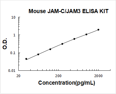 Mouse JAM-C/JAM3 PicoKine ELISA Kit standard curve