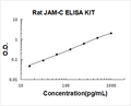 Rat JAM-C PicoKine ELISA Kit standard curve