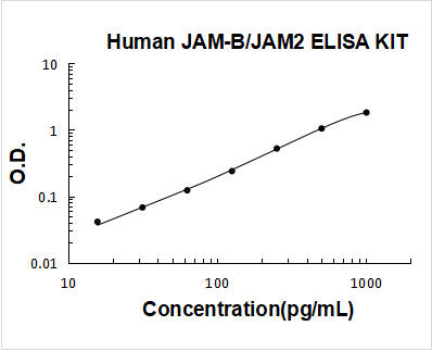 Human JAM-B/JAM2 PicoKine ELISA Kitstandard curve