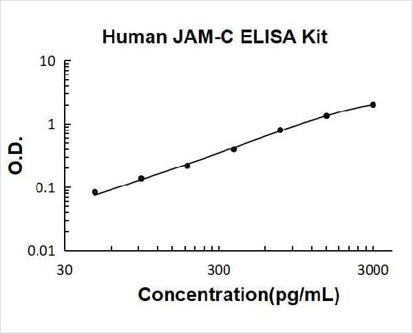 Human JAM-C PicoKine ELISA Kit standard curve