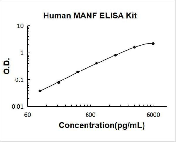 Human MANF PicoKine ELISA Kit standard curve