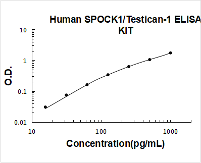 Human SPOCK1/Testican-1 PicoKine ELISA Kit Standard Curve