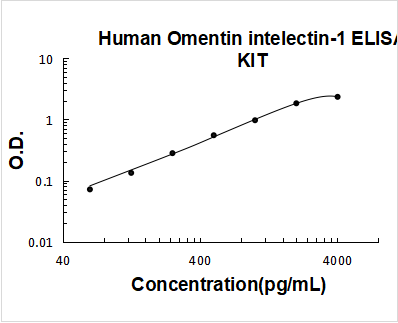 Human Omentin/intelectin-1 PicoKine ELISA Kit Standard Curve
