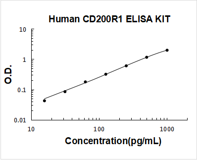 Human CD200R1 PicoKine ELISA Kit Standard Curve