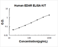 Human EDAR PicoKine ELISA Kit Standard Curve