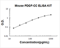 Mouse PDGF-CC PicoKine ELISA Kit Standard Curve