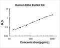Human EDA PicoKine ELISA Kit standard curve