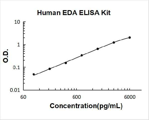 Human EDA PicoKine ELISA Kit standard curve