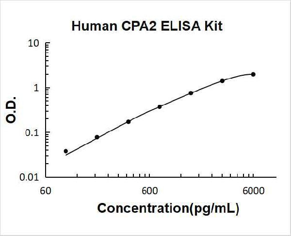 Human CPA2 PicoKine ELISA Kit standard curve
