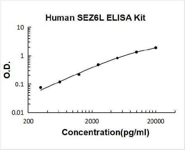 Human SEZ6L PicoKine ELISA Kit standard curve