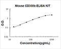 Mouse CD300b PicoKine ELISA Kit Standard Curve