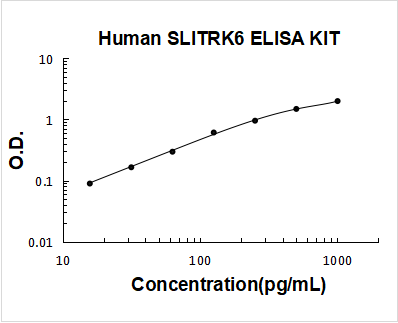 Human SLITRK6 PicoKine ELISA Kit Standard Curve