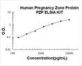 Human PZP PicoKine ELISA Kit Standard Curve