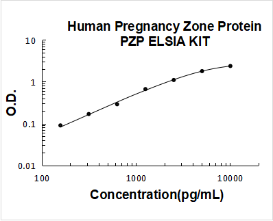 Human PZP PicoKine ELISA Kit Standard Curve