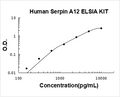 Human Serpin A12 PicoKine ELISA Kit Standard Curve