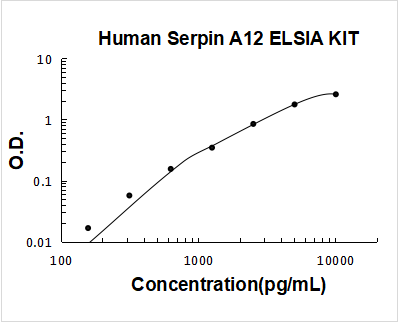 Human Serpin A12 PicoKine ELISA Kit Standard Curve