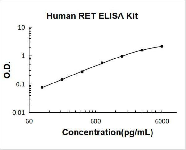 Human RET PicoKine ELISA Kit standard curve