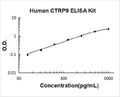 Human CTRP9 PicoKine ELISA Kit standard curve