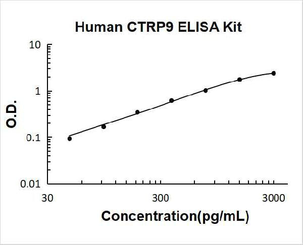 Human CTRP9 PicoKine ELISA Kit standard curve
