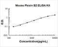 Mouse Plexin B2 PicoKine ELISA Kit standard curve