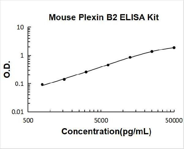 Mouse Plexin B2 PicoKine ELISA Kit standard curve