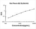 Rat Plexin B2 PicoKine ELISA Kit standard curve