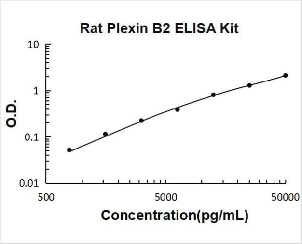 Rat Plexin B2 PicoKine ELISA Kit standard curve