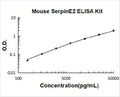 Mouse SerpinE2 PicoKine ELISA Kit standard curve