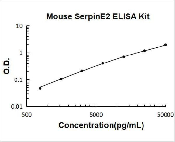 Mouse SerpinE2 PicoKine ELISA Kit standard curve