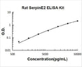 Rat SerpinE2 PicoKine ELISA Kit standard curve