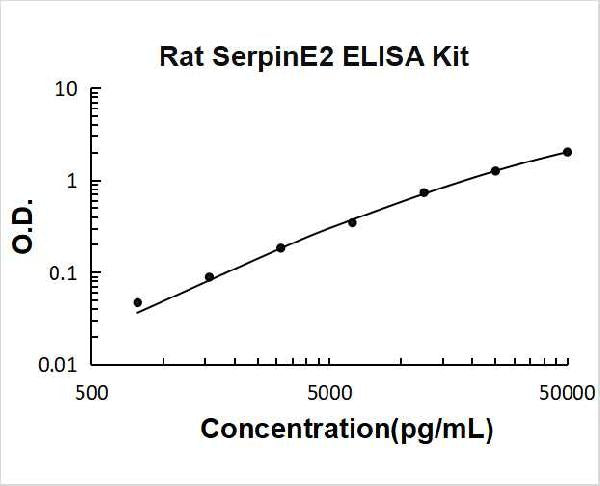Rat SerpinE2 PicoKine ELISA Kit standard curve
