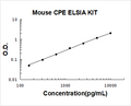 Mouse CPE PicoKine ELISA Kit standard curve