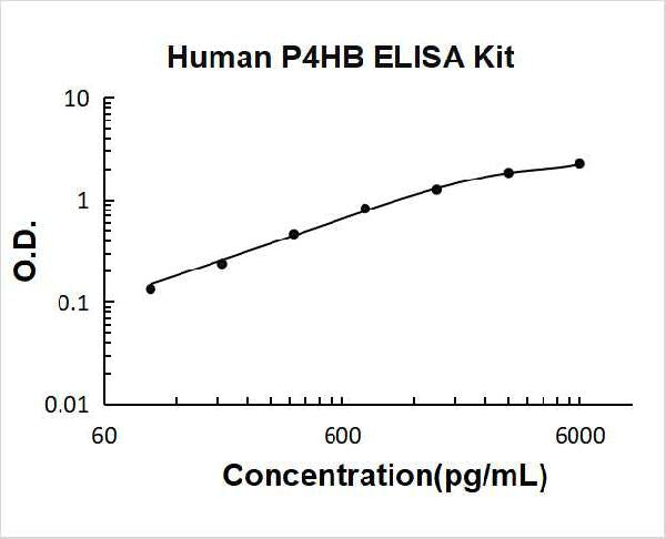 Human P4HB PicoKine ELISA Kit standard curve