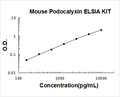 Mouse Podocalyxin PicoKine ELISA Kit Standard Curve