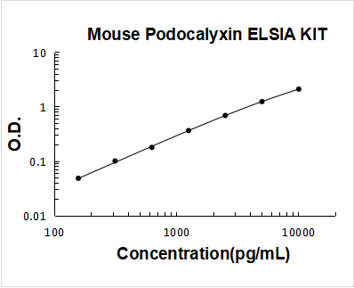 Mouse Podocalyxin PicoKine ELISA Kit Standard Curve