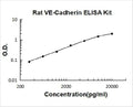 Rat VE-Cadherin/CD144 PicoKine ELISA Kitstandard curve