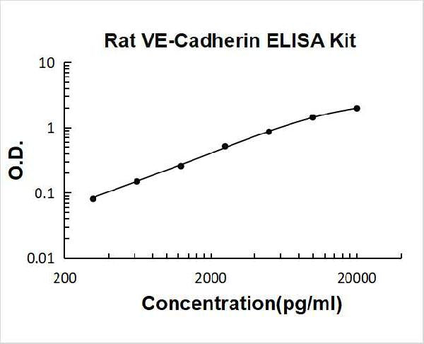 Rat VE-Cadherin/CD144 PicoKine ELISA Kitstandard curve