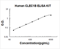 Human CLEC1B PicoKine ELISA Kit Standard Curve