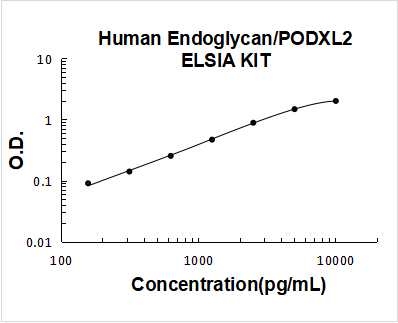Human Endoglycan/PODXL2 PicoKine ELISA Kitstandard curve