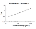 Human FCRL1 PicoKine ELISA Kit Standard Curve