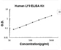 Human LY9 PicoKine ELISA Kitstandard curve