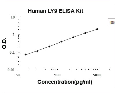 Human LY9 PicoKine ELISA Kitstandard curve