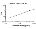 Human C1S PicoKine ELISA Kitstandard curve