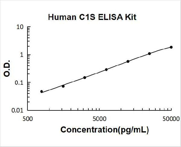 Human C1S PicoKine ELISA Kitstandard curve