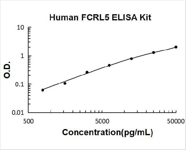 Human FCRL5 PicoKine ELISA Kitstandard curve