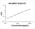 Rat SMOC1 PicoKine ELISA Kitstandard curve